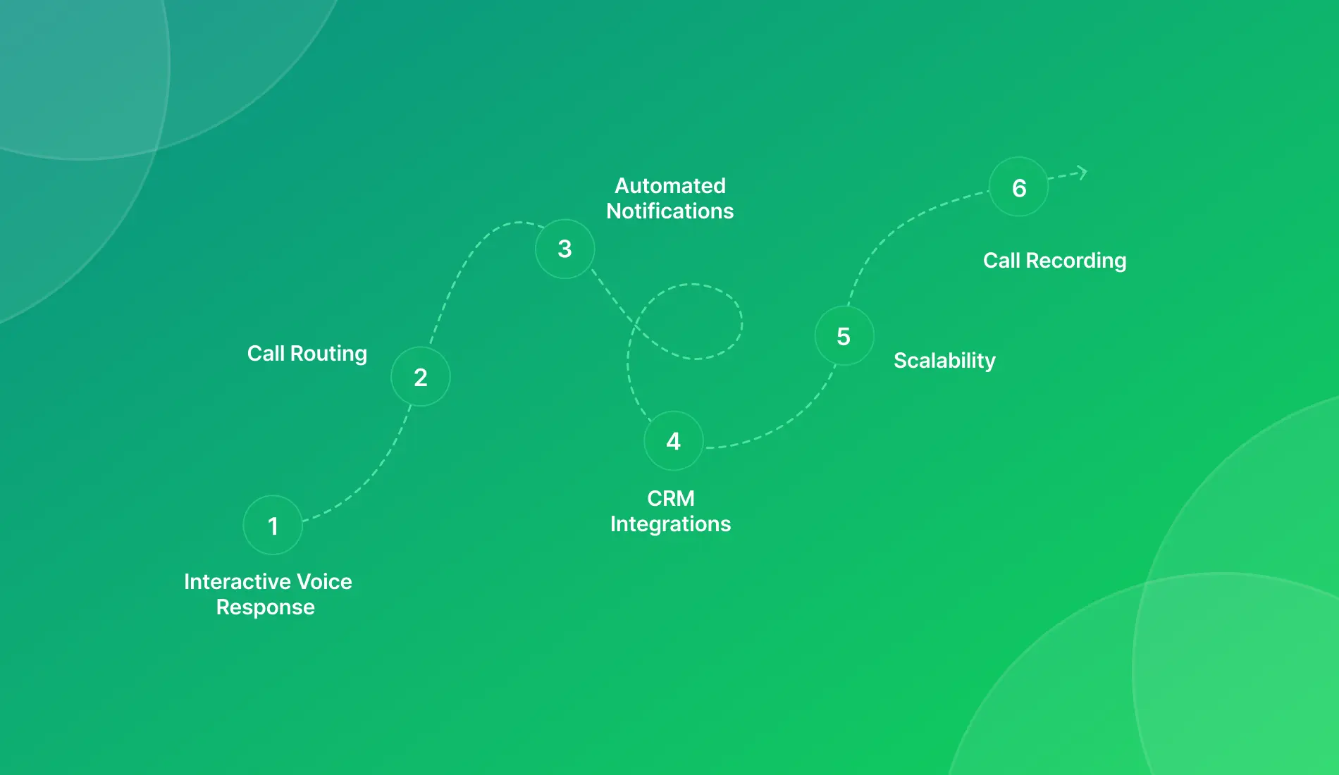 Cloud Telephony Features for Education Sector